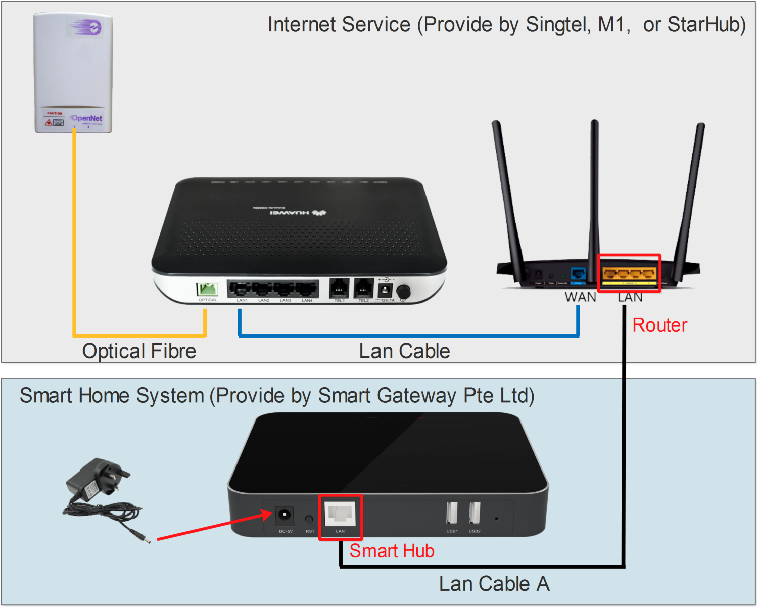 connecting to router Smart Gateway